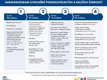 Vláda ČR zrychluje uvolňování podnikatelských a dalších aktivit