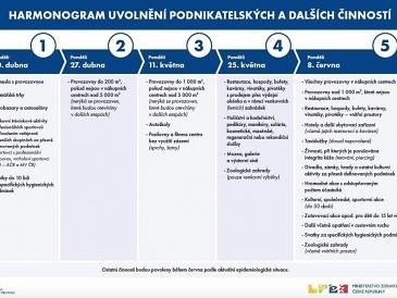 Harmonogram uvolnění podnikatelských a dalších aktivit.