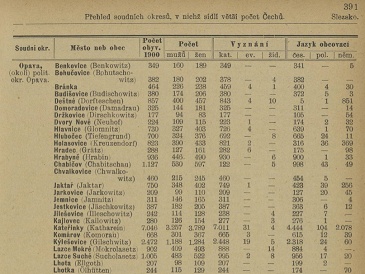 Počet obyvatel v Suchých Lazcích v roce 1900